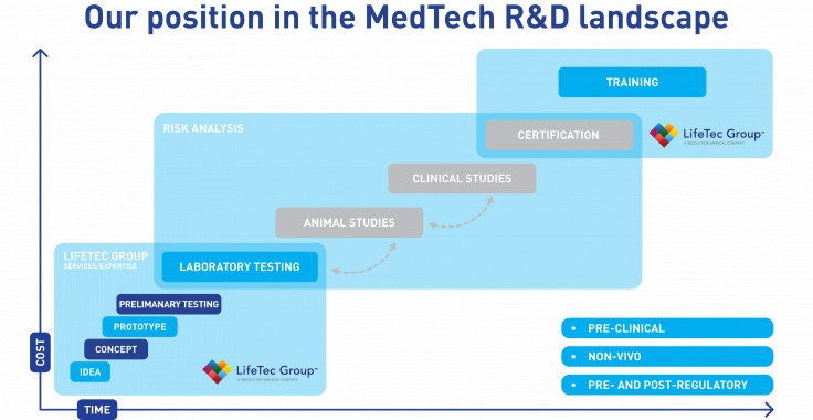 R&D Pathway